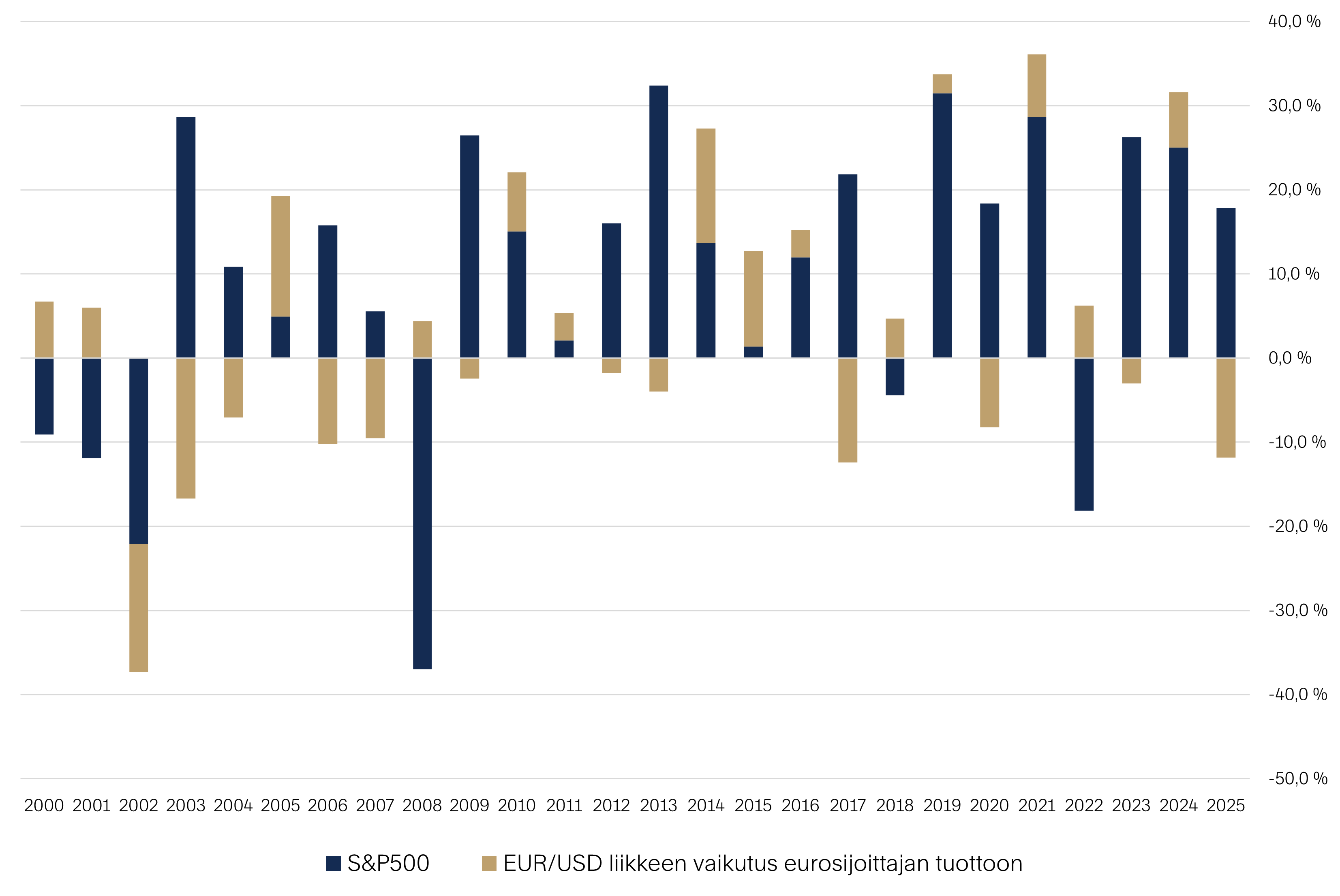 Blogi Miksi valuuttakurssiriski usein unohdetaan-chart