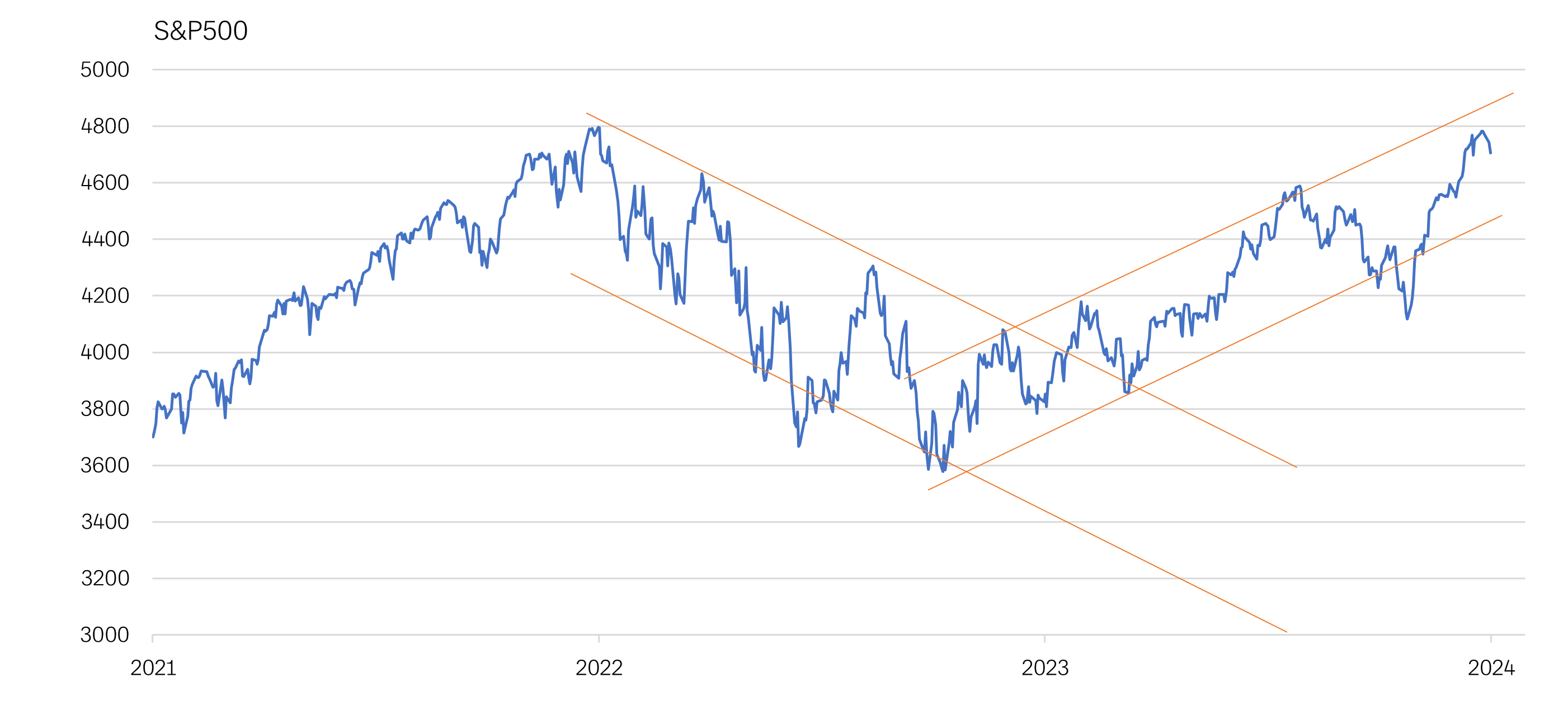 Kuvaaja esittää S&P-500-indeksin kehitystä (pistetasoja) vuodesta 2021 vuoden 2024 alkuun. Vuoden 2022 alusta syksyyn kestäneen laskun jälkeen markkina on ollut nousutrendissä vaikka huojuntaa ylös-alas on esiintynyt.