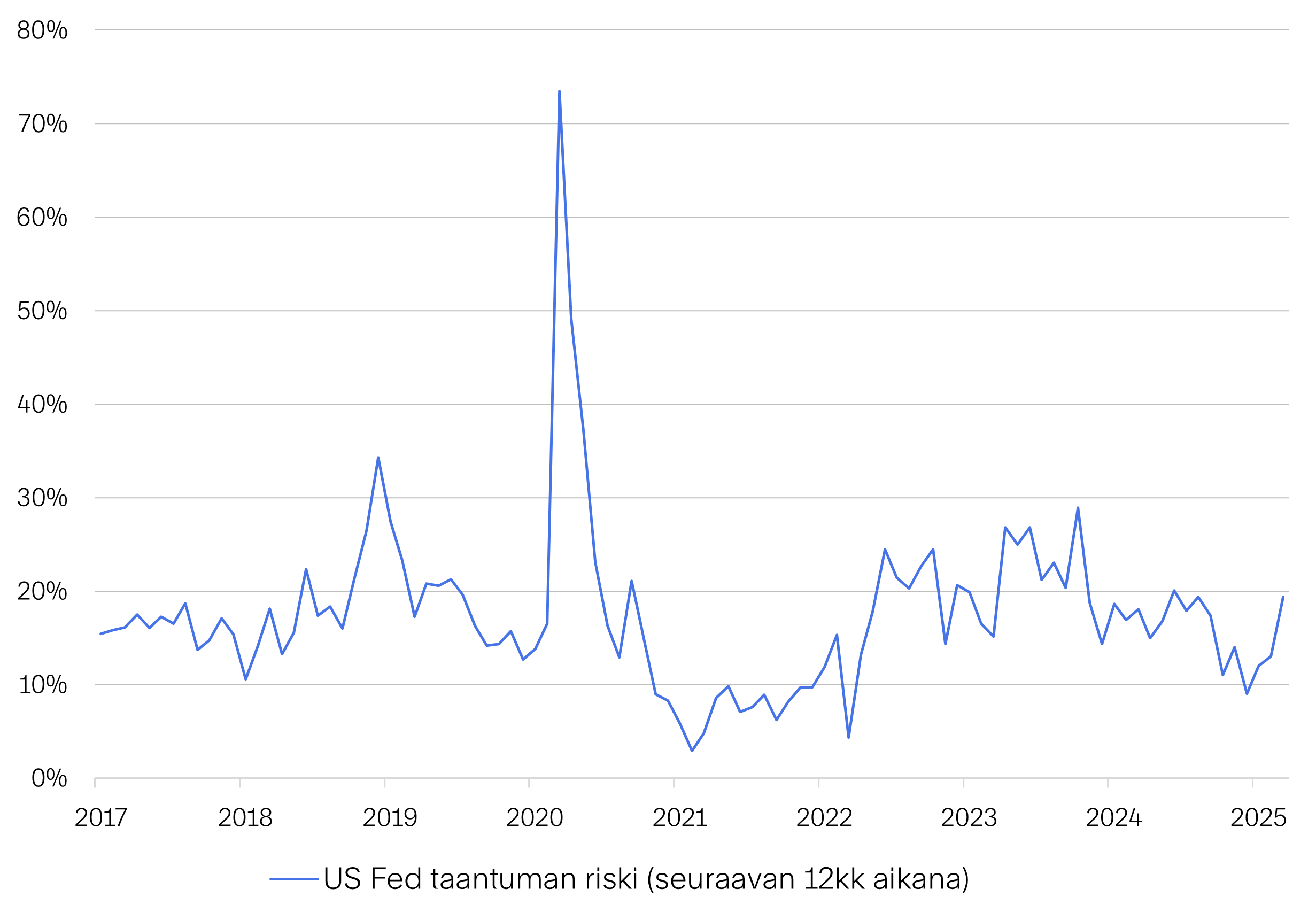 Markkinakatsaus-2025-05-Kuva-04-US Fed taantuma