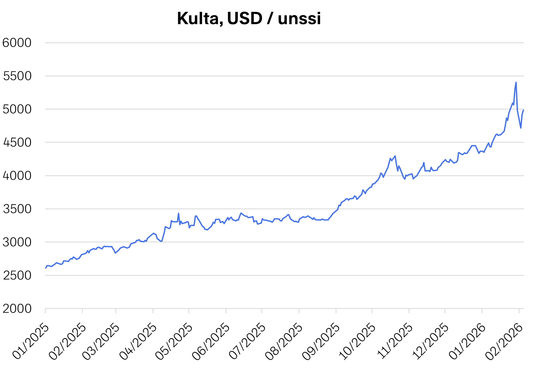 Markkinakatsaus-2026-02-Kuva-02kulta