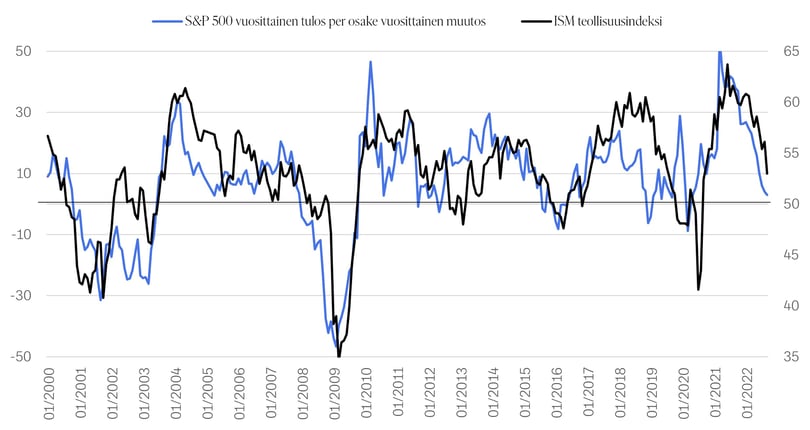 S&P 500 vuosittainen tulos per osake vuosittainen muutos ISM teollisuusindeksi