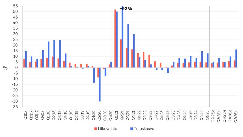 SP500-yhtiöiden liikevaihto ja tuloskasvu y_y-muutos-1
