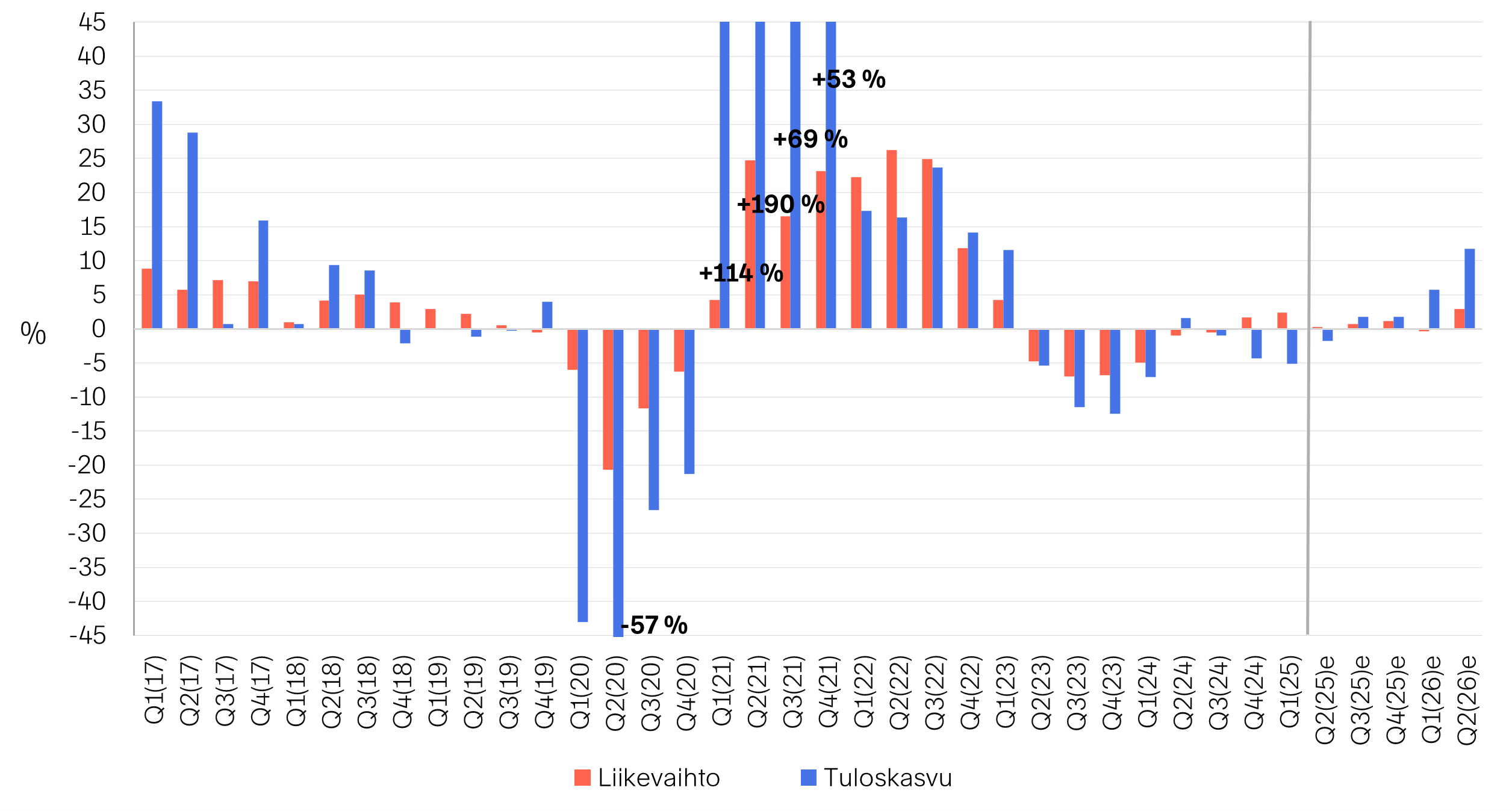 STOXX600-yhtiöiden liikevaihto ja tuloskasvu y_y-muutos