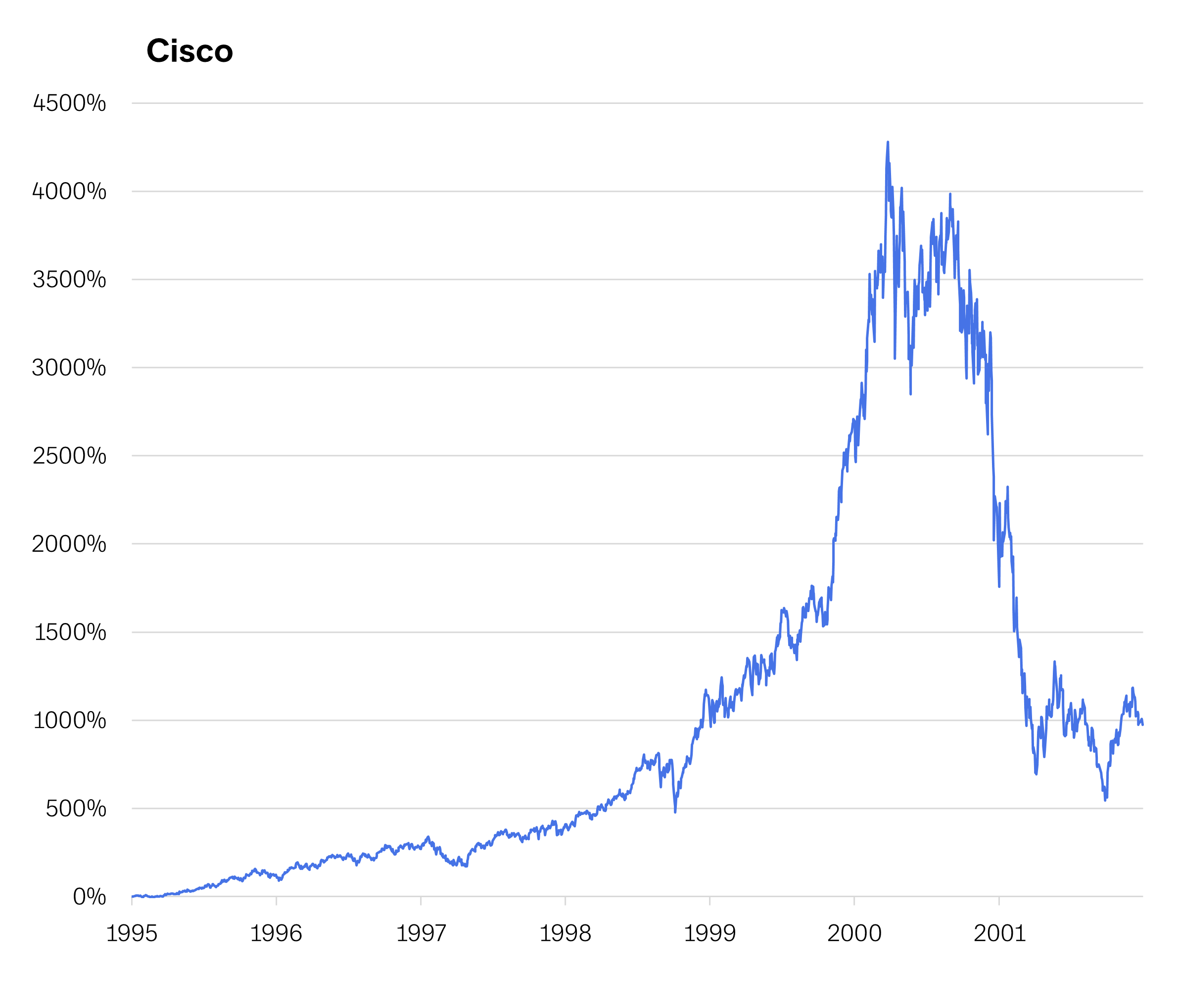 Tekoälyosakkeiden nousu-kuva 1 Cisco