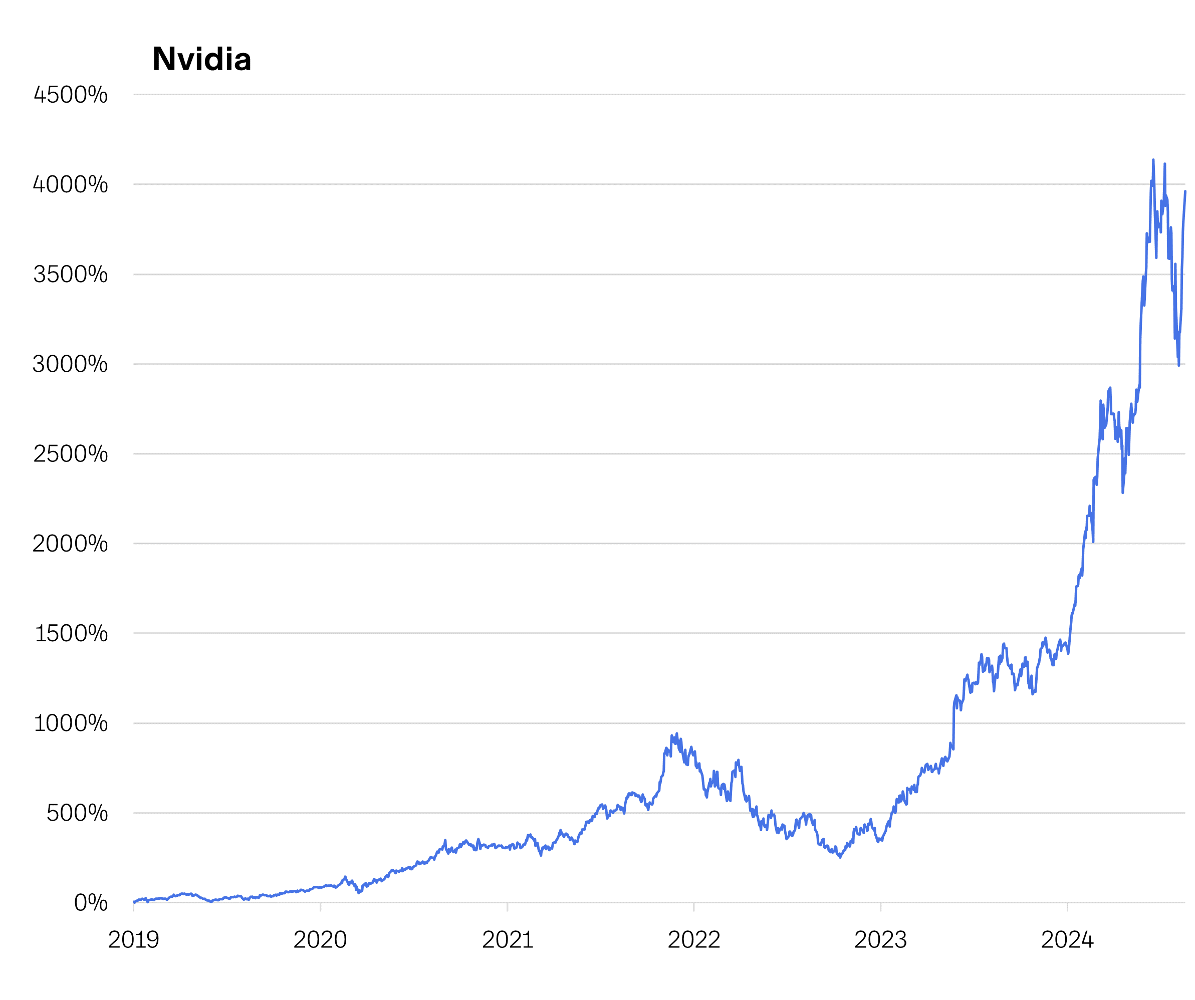 Tekoälyosakkeiden nousu-kuva 1 Nvidia