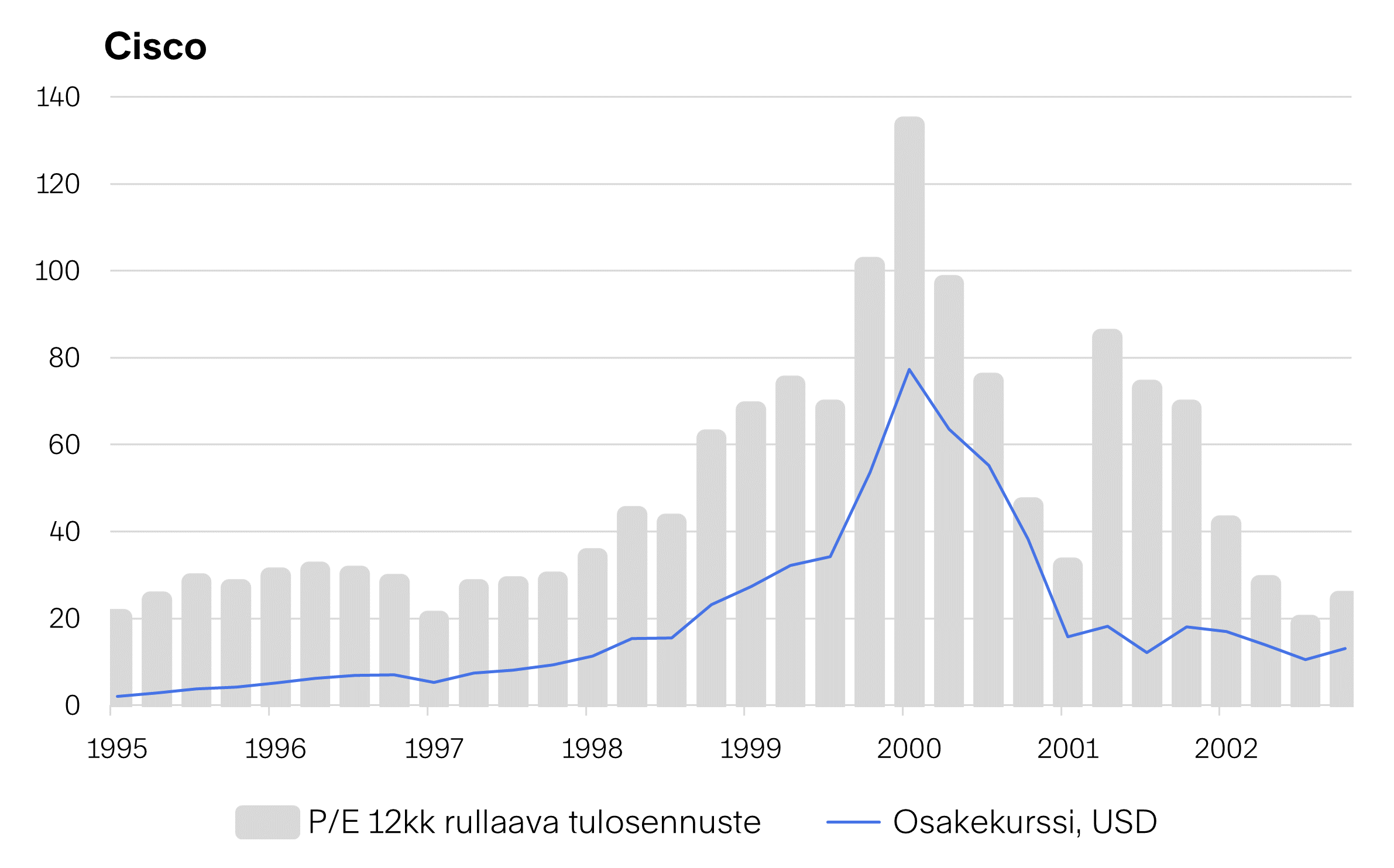 Tekoälyosakkeiden nousu-kuva 6 Cisco