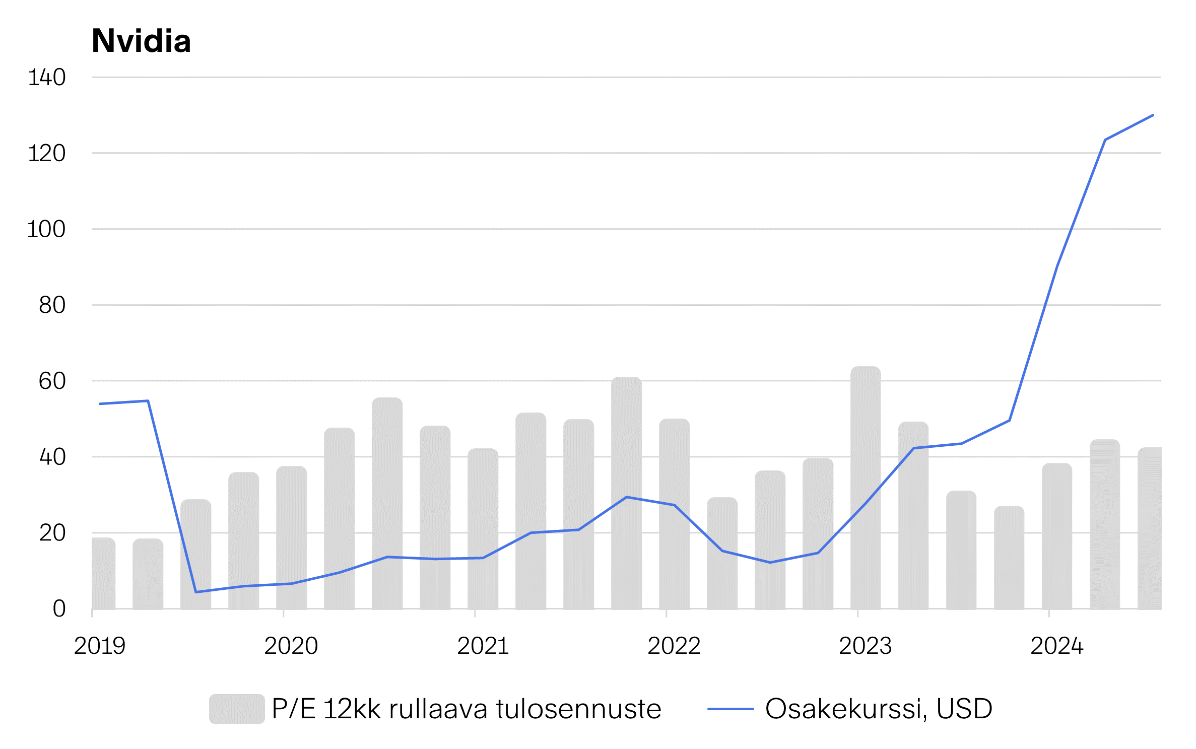 Tekoälyosakkeiden nousu-kuva 6 Nvidia