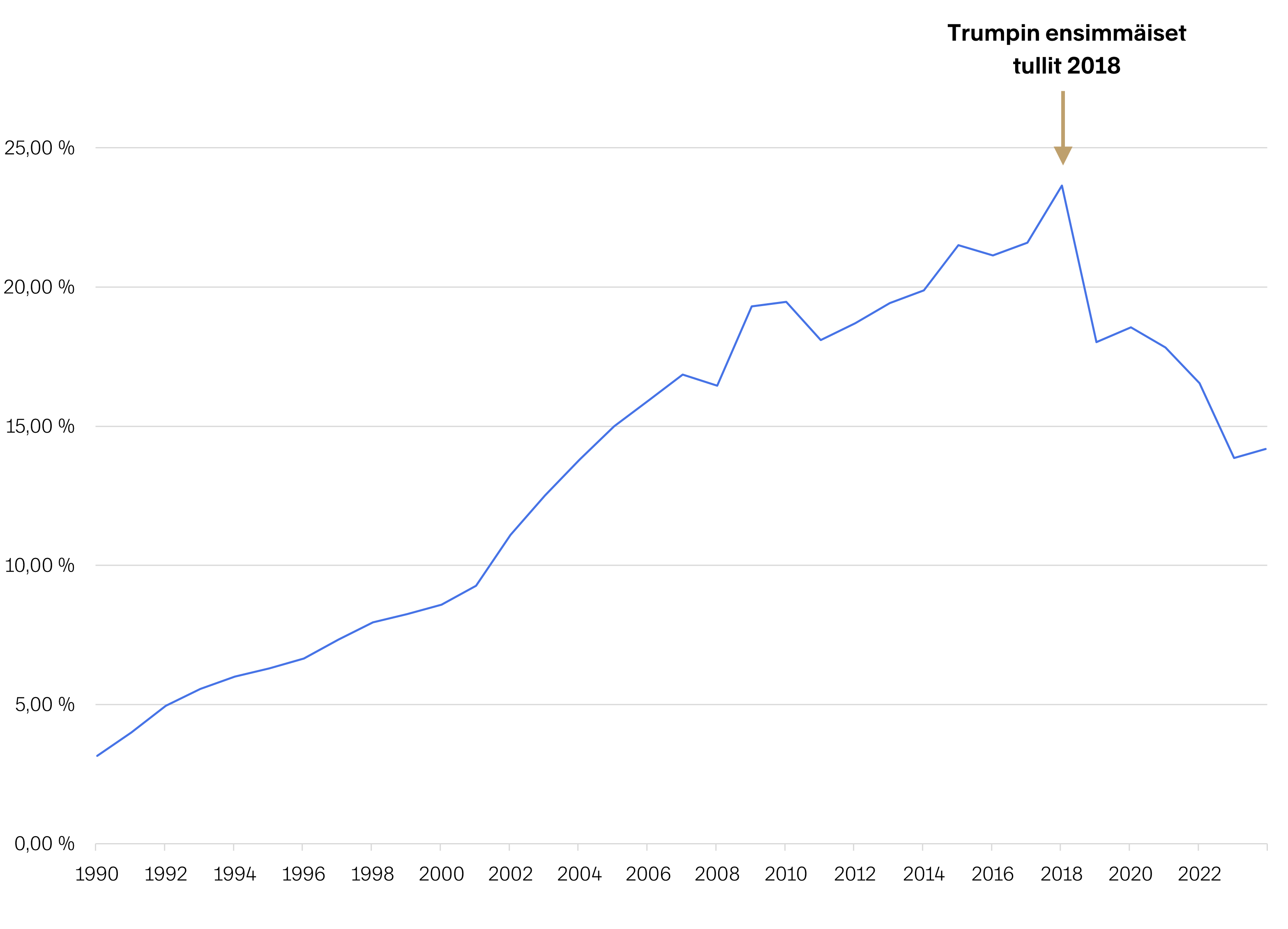 Terveisia-chicagosta-chart-01